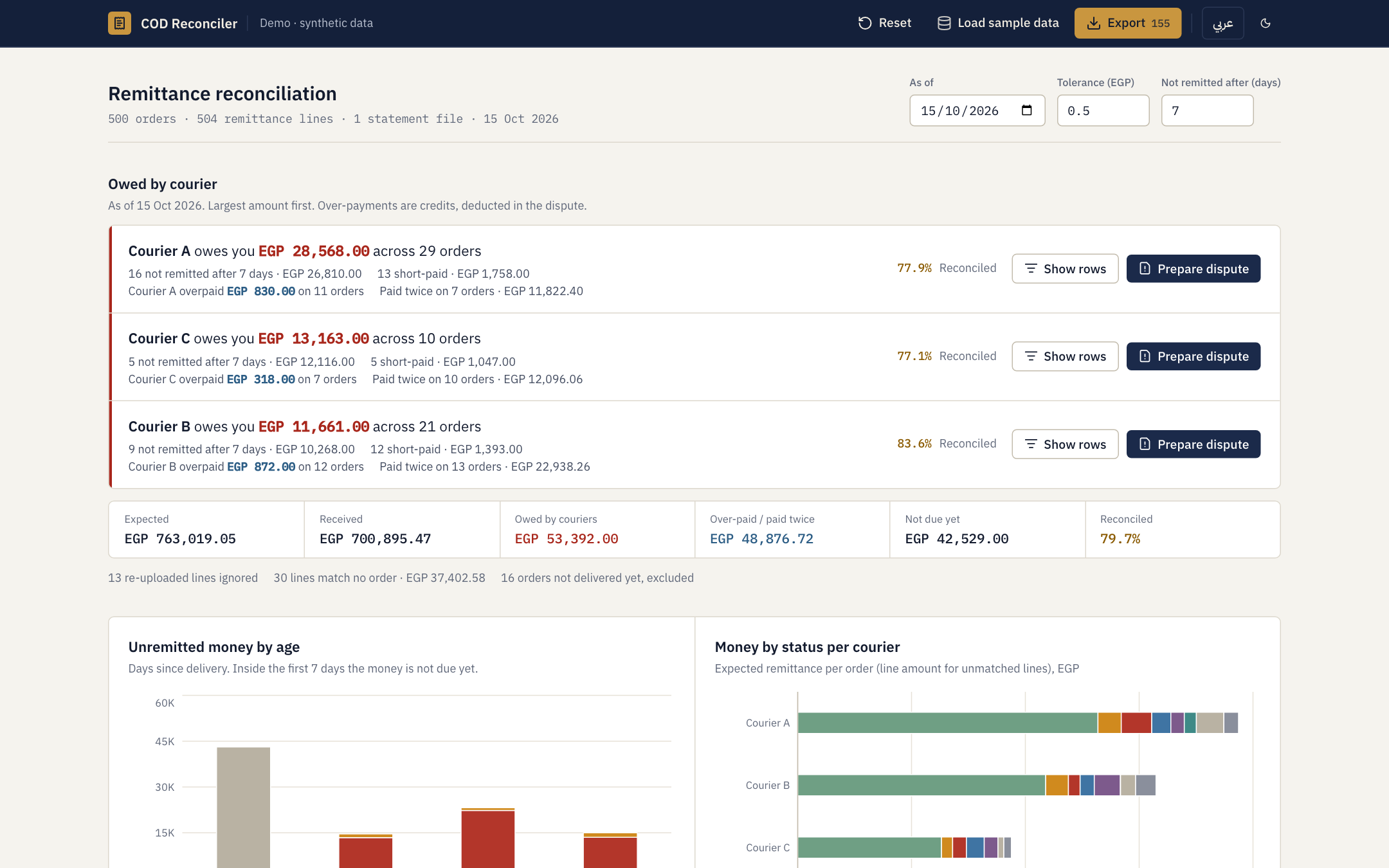 COD Reconciler overview on synthetic demo data: what each courier owes, with totals and charts.
