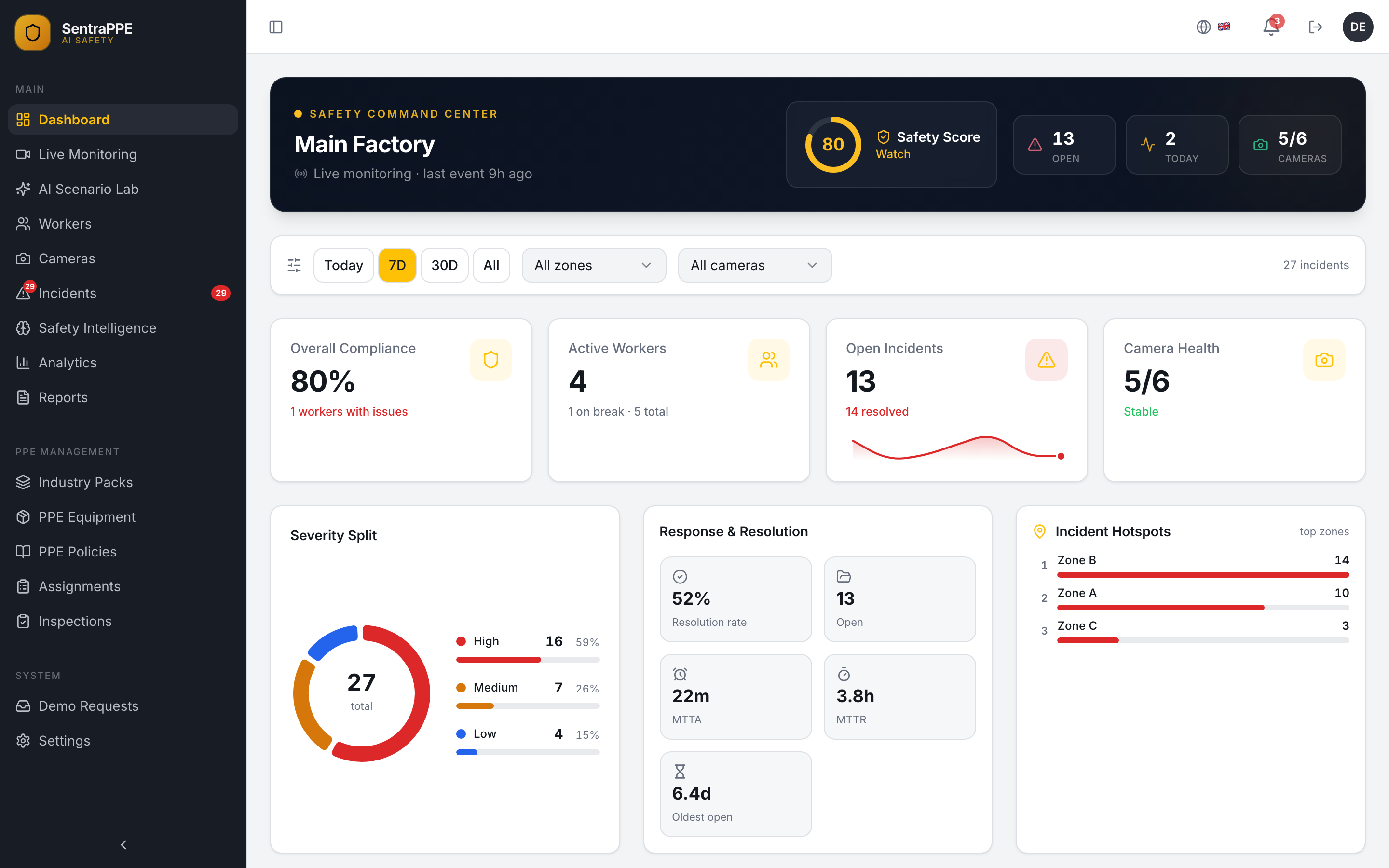 SentraPPE screenshot: dashboard